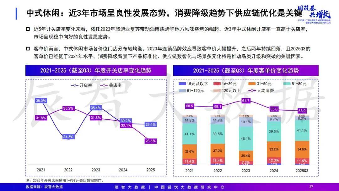 2025年中国餐饮大数据白皮书pg电子模拟器免费试玩最新发布(图3)