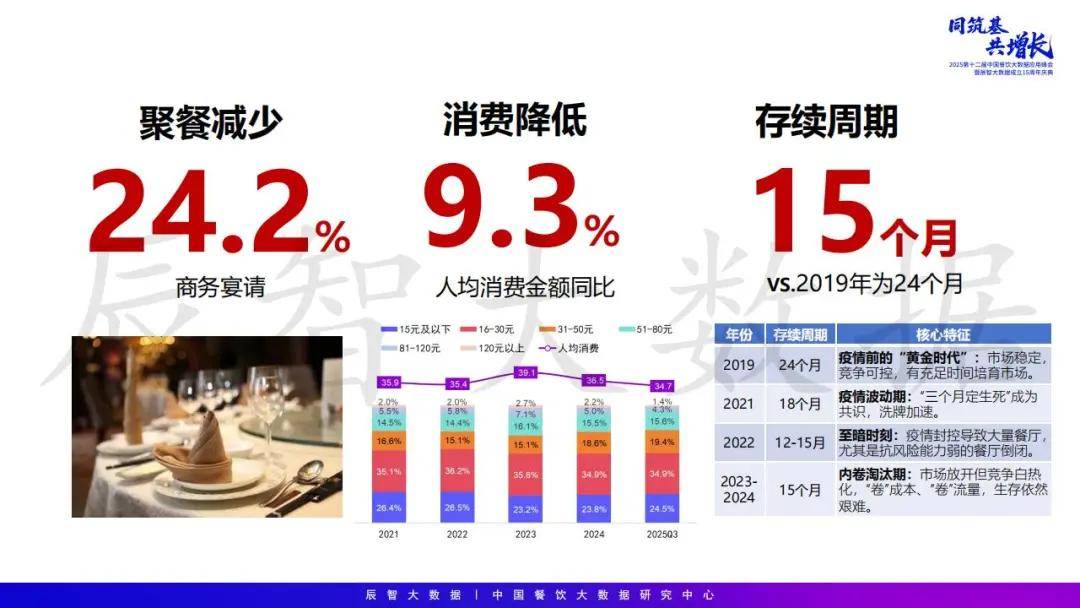 2025年中国餐饮大数据白皮书pg电子模拟器免费试玩最新发布(图11)